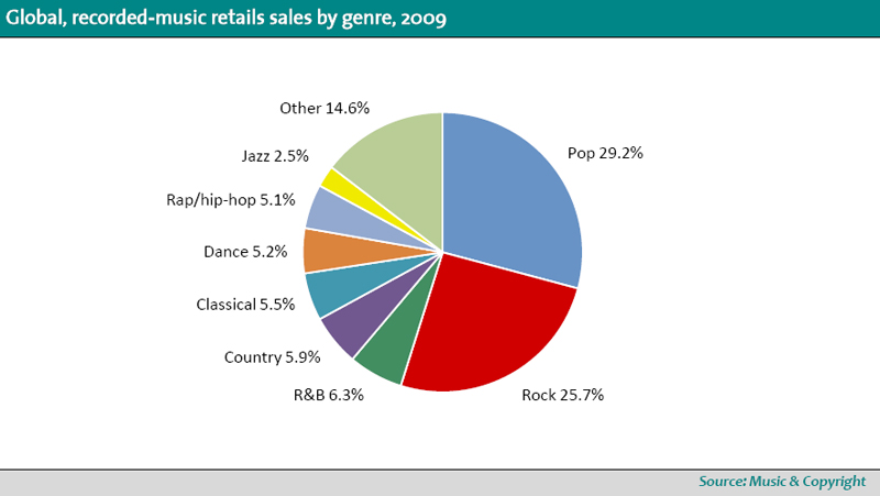 Music Genre Chart