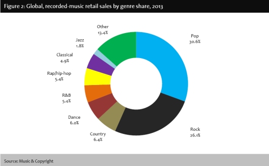 Image result for Global Recorded-Music Sales by Genre 2013